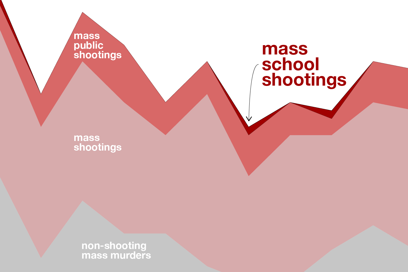 Meningkatnya Kasus Penembakan Massal di Amerika Serikat: Apa yang Salah?